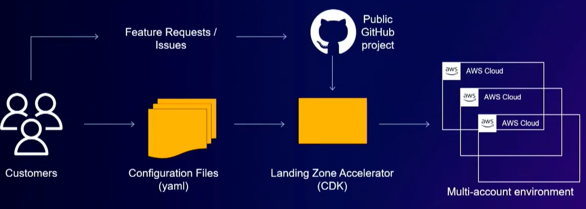 Landing Zone Accelerator Architecture