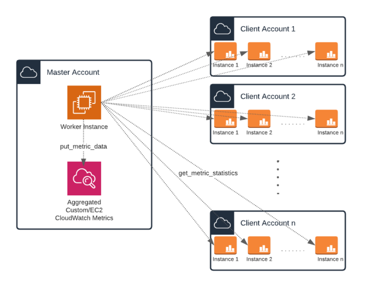 Aggregate View of Multi-Account CloudWatch Metrics