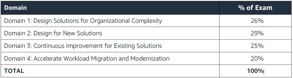SAP-C02無料試験