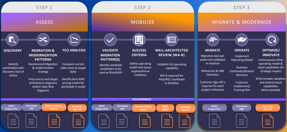 AWS Migration Acceleration Program (MAP)