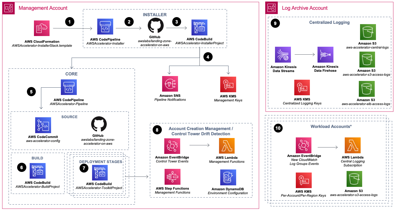 Landing Zone Accelerator Architecture